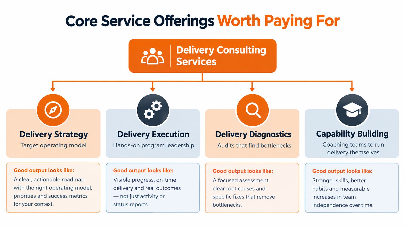 A diagram illustrating four core delivery consulting services including strategy, execution, diagnostics, and team capability building.