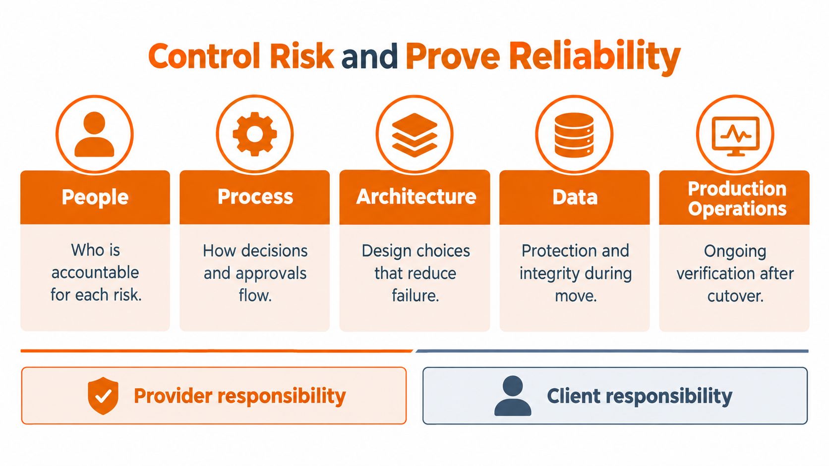 A diagram illustrating the five pillars of cloud risk control and reliability: People, Process, Architecture, Data, and Operations.
