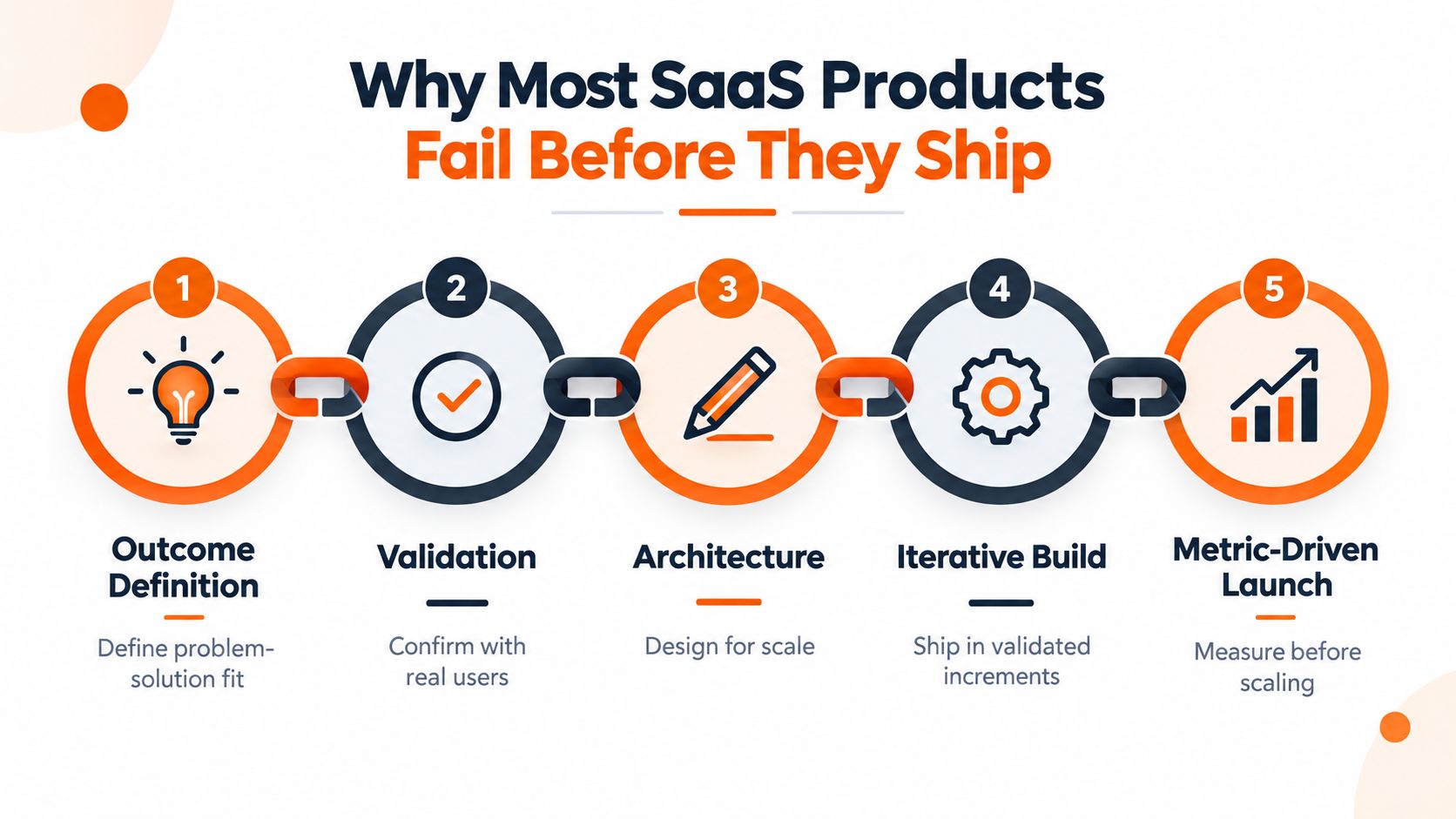 A five-step process infographic illustrating the critical stages for successful SaaS product development and launch.