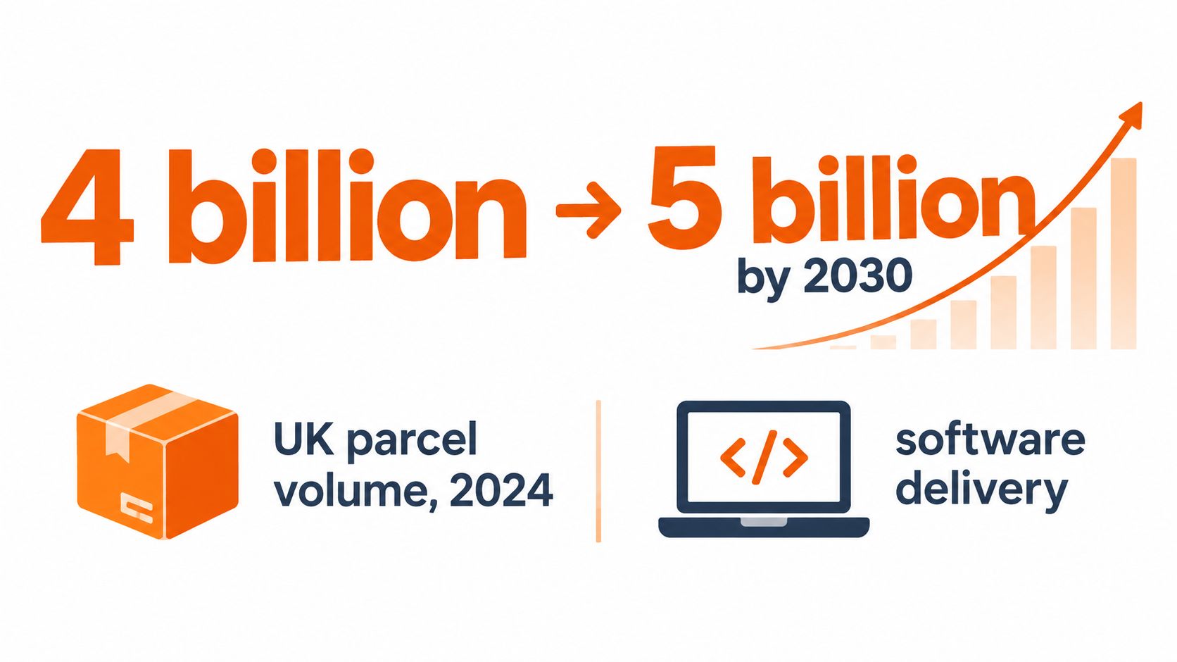 A graphic showing UK parcel volume growing from 4 billion in 2024 to 5 billion by 2030.