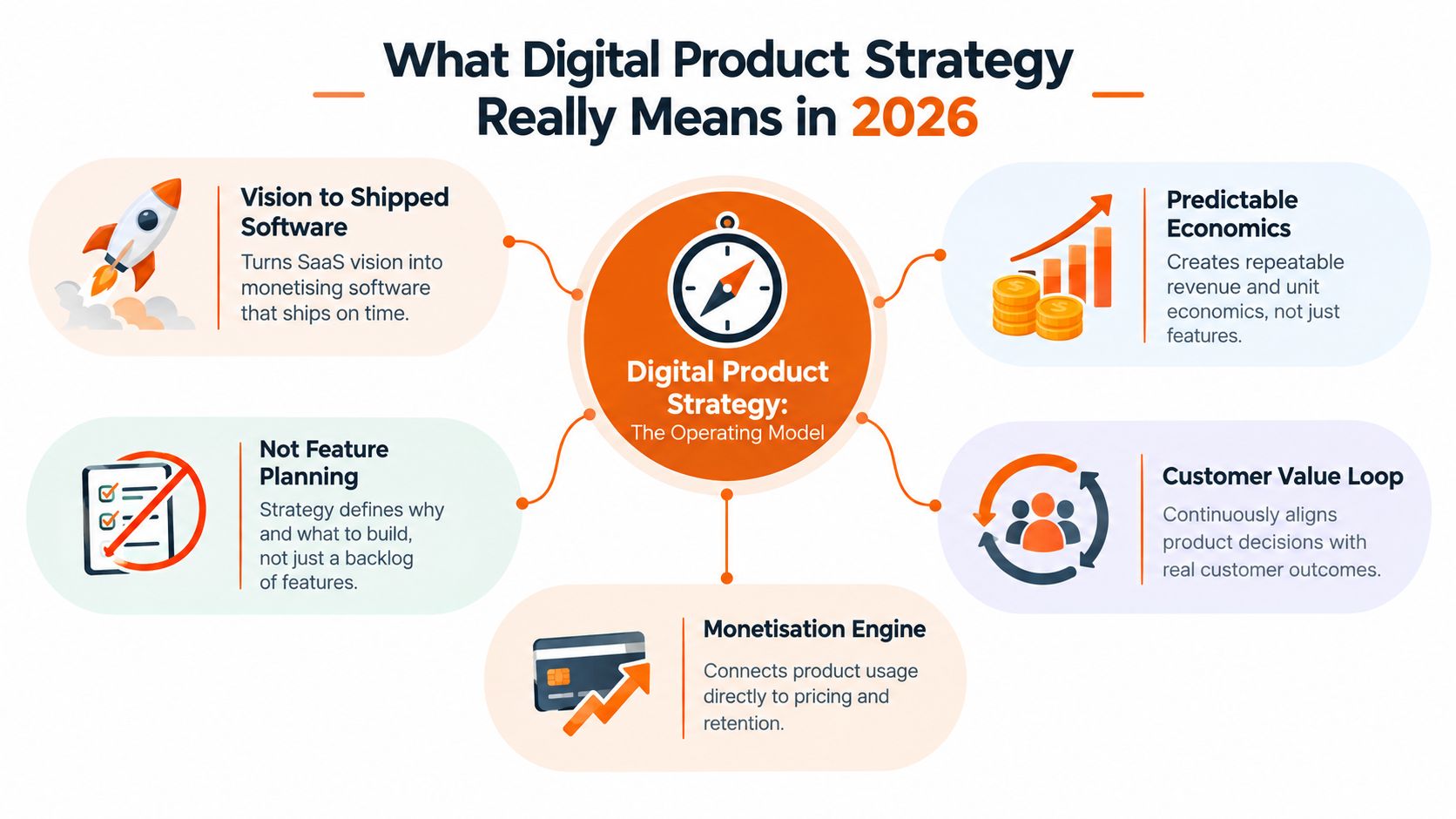 An infographic diagram outlining the five key components of a successful digital product strategy in 2026.