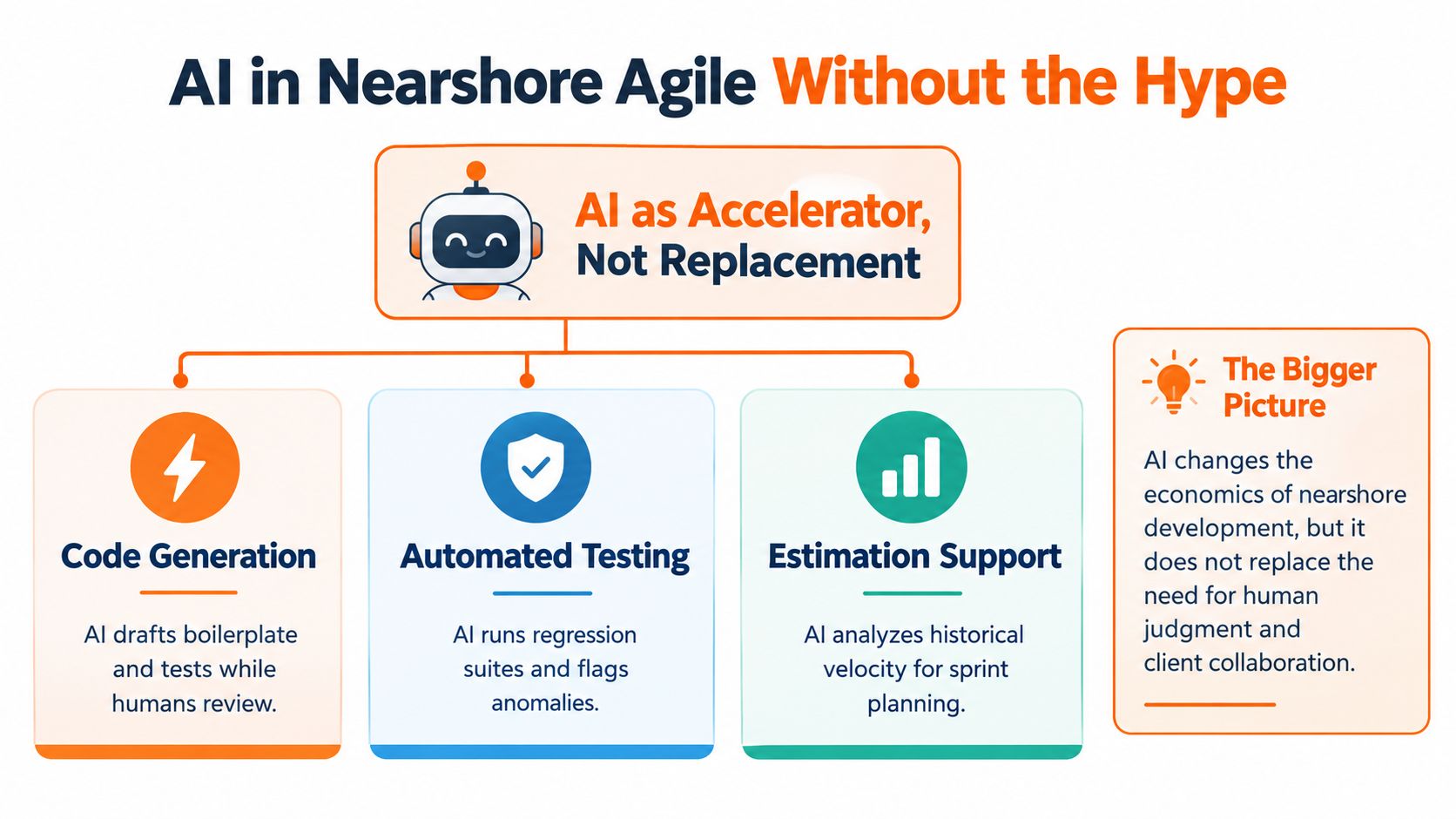 An infographic titled AI in Nearshore Agile detailing how AI accelerates development through code, testing, and estimation.