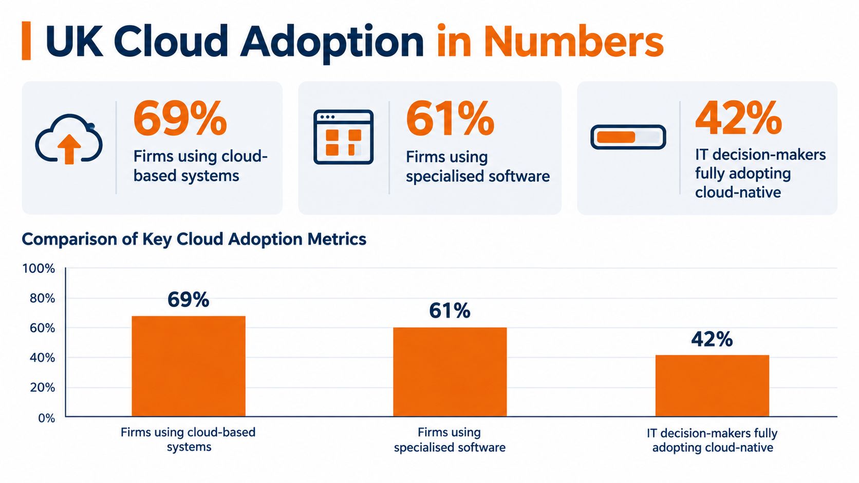 A bar chart illustrating UK cloud adoption statistics across three different categories of IT integration.