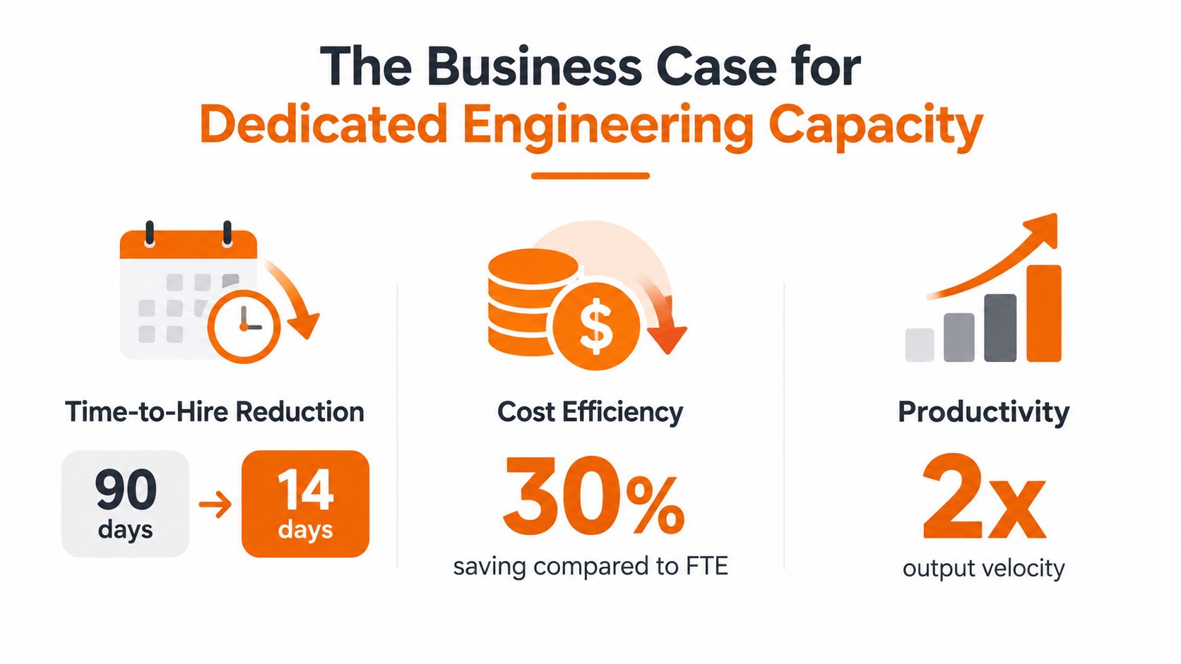 An infographic highlighting the benefits of dedicated engineering capacity: reduced time-to-hire, improved cost efficiency, and higher productivity.