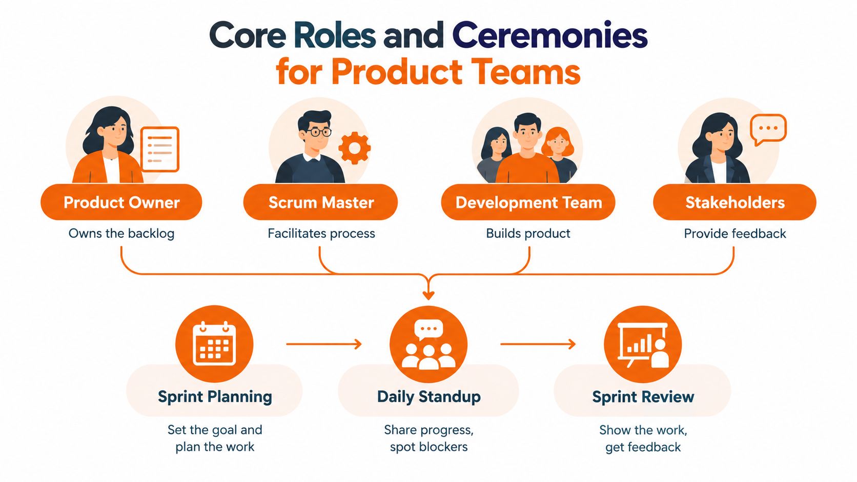 A diagram illustrating the core roles and ceremonies involved in agile software product development processes.