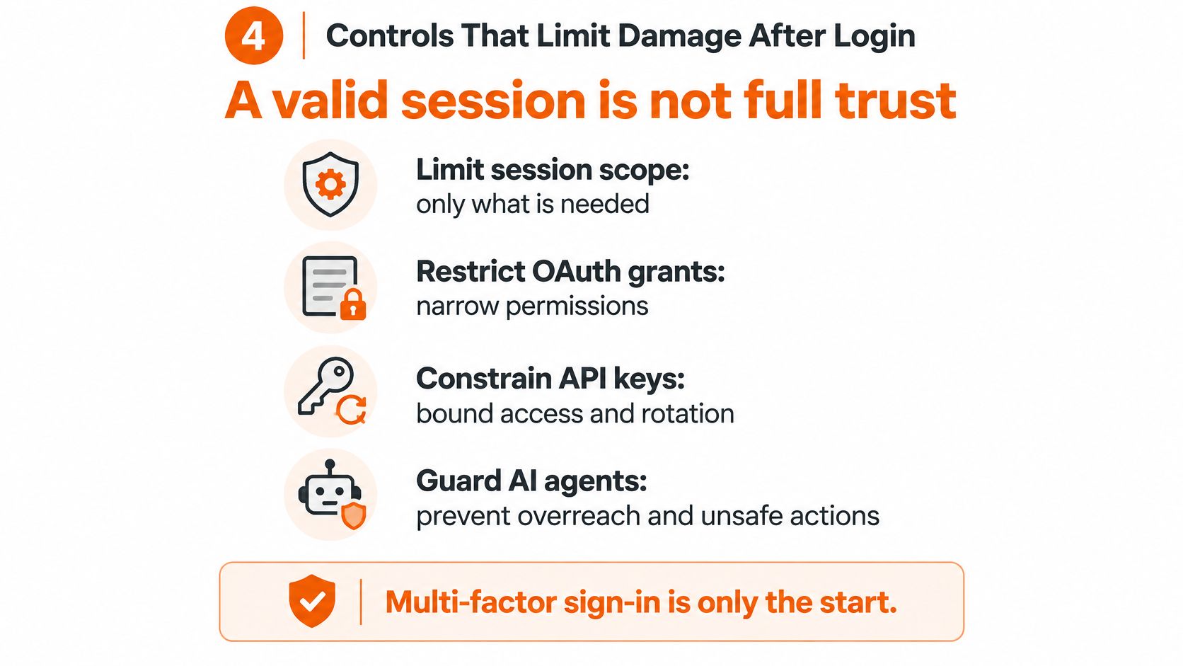 An infographic showing security controls to limit damage after a user login, emphasizing session trust is limited.