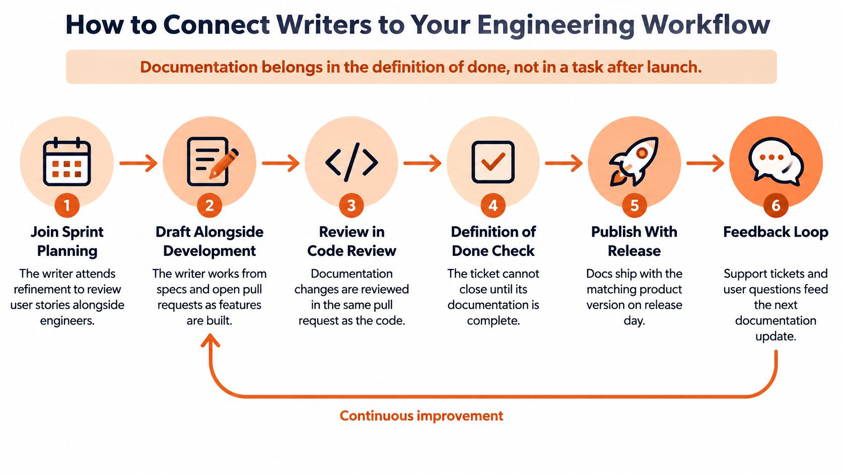 A six-step infographic explaining how to integrate technical writers into an agile engineering software development workflow.