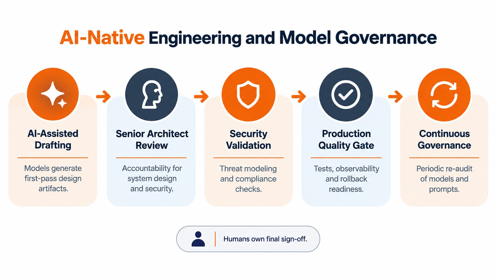 A five-step process diagram illustrating AI-native engineering and model governance, highlighting human oversight in software development.