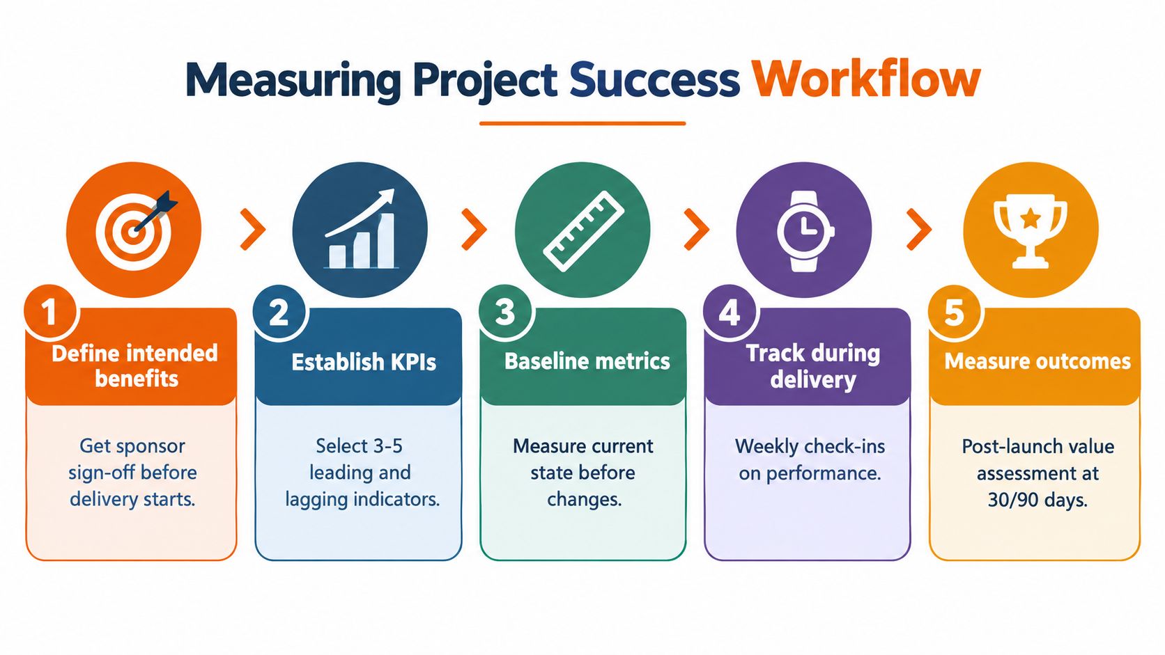 A five-step flowchart illustrating a professional workflow for measuring project success through metrics and assessments.