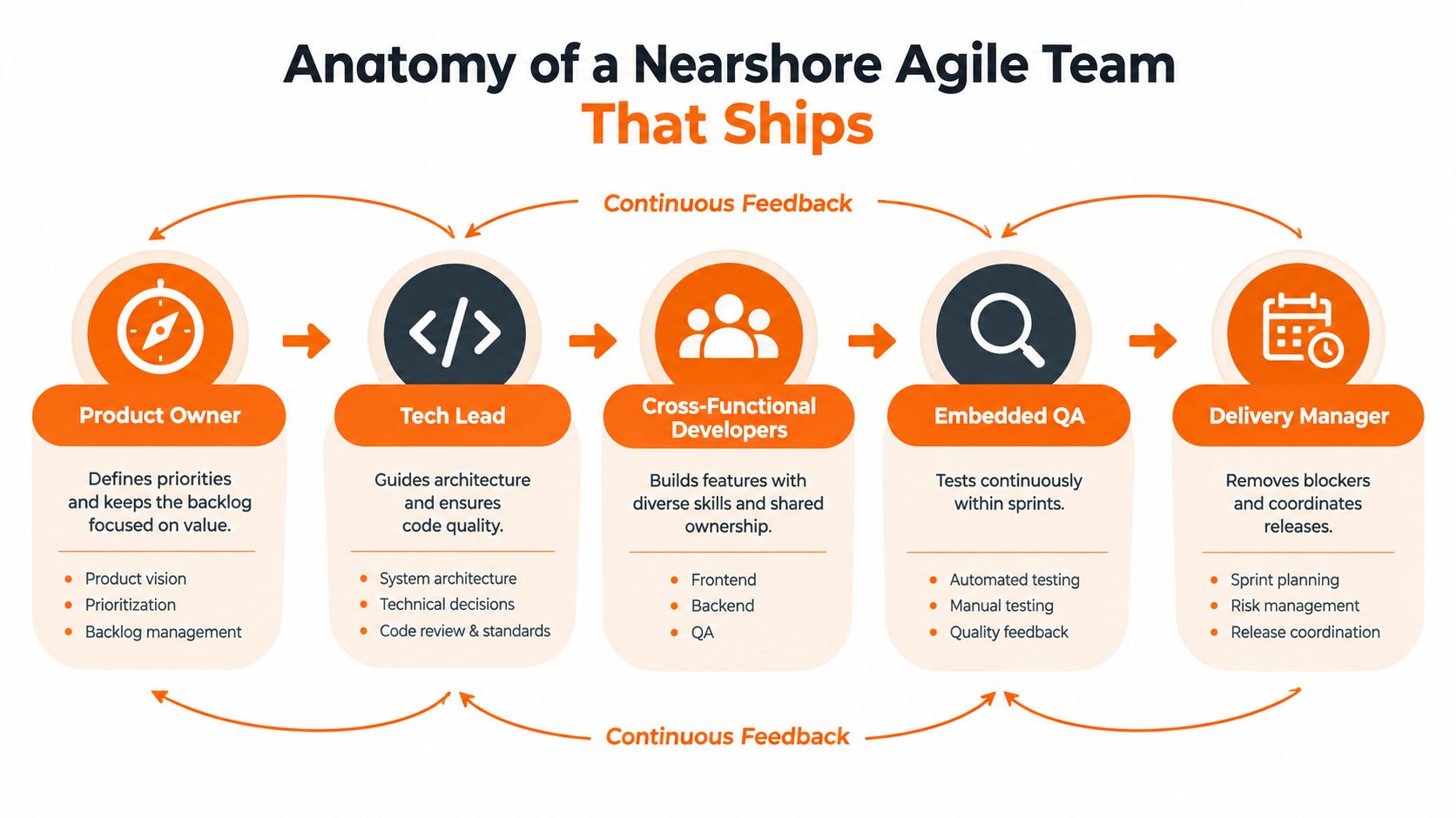 A diagram illustrating the anatomy of a nearshore agile team including key roles and continuous feedback loops.