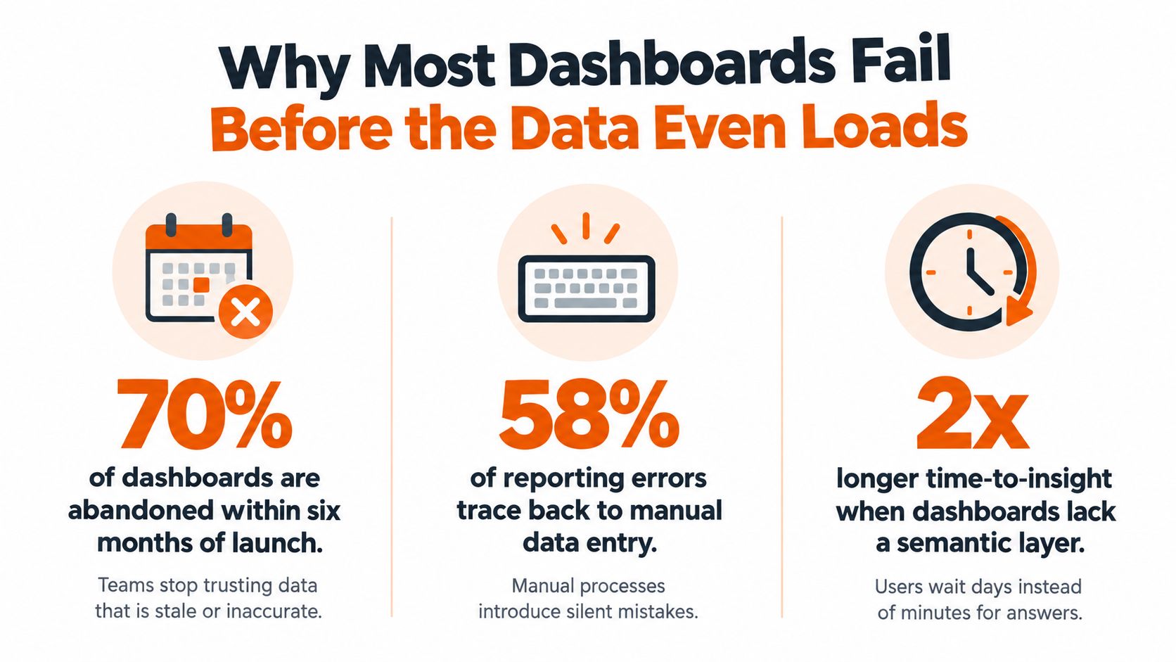 An infographic titled Why Most Dashboards Fail Before the Data Even Loads showing statistics on dashboard abandonment and reporting errors.