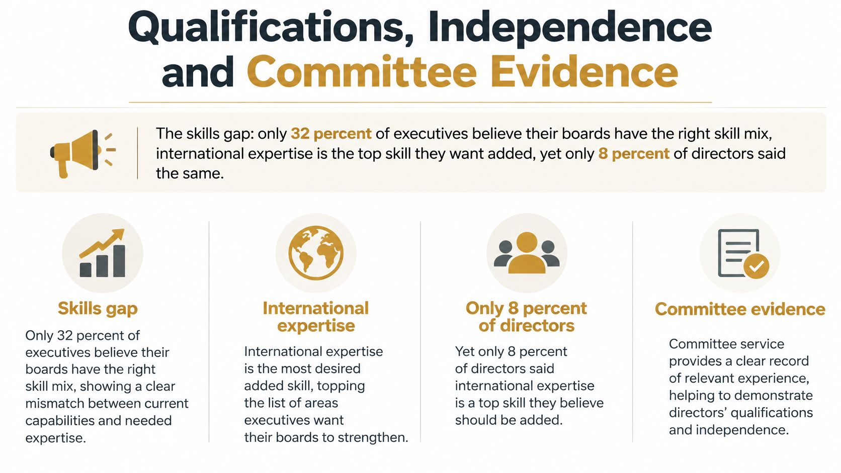 An infographic showing statistics about corporate board member skill gaps, international expertise, and committee evidence.