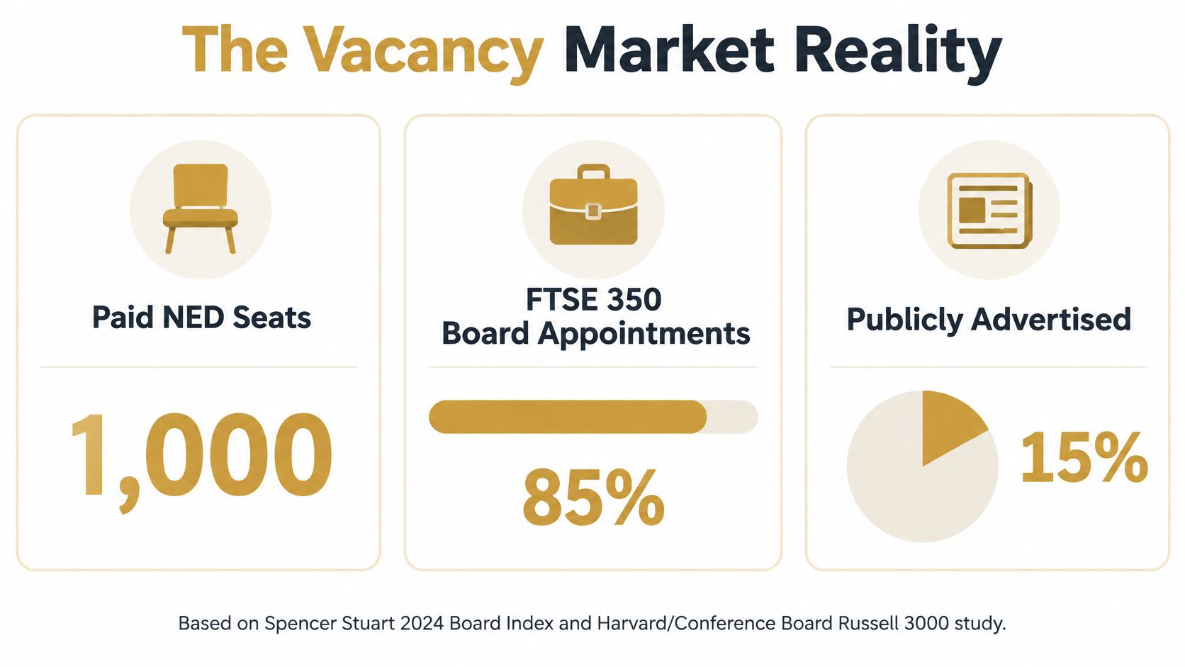 An infographic showing that 1,000 paid NED seats exist, 85% are board appointments, and 15% are publicly advertised.