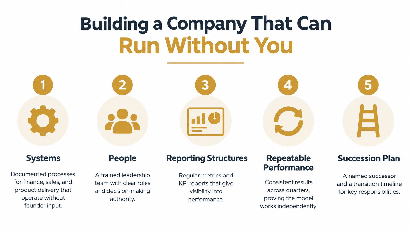 A five-step infographic for building a company that operates independently from its original founder.