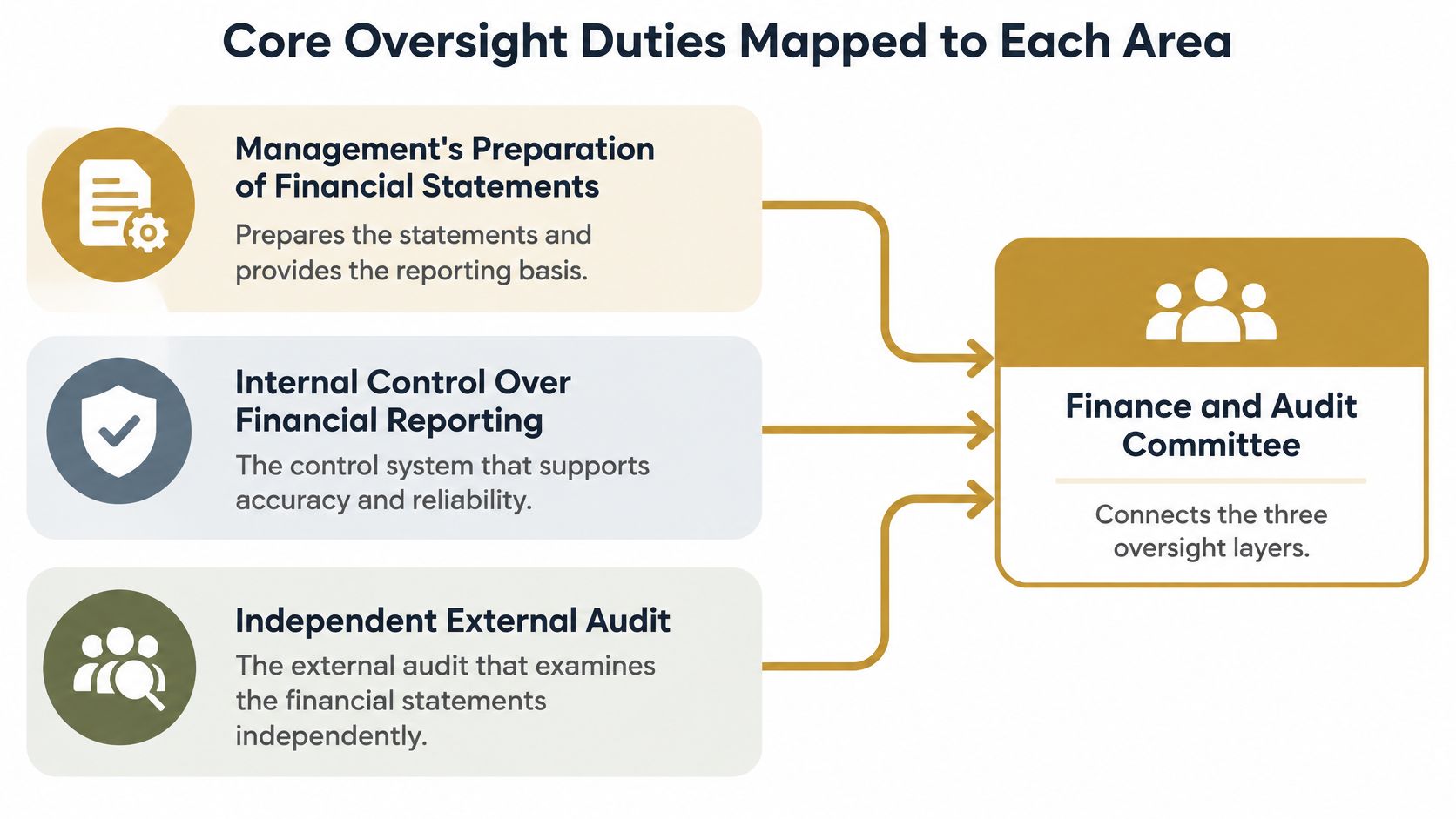A diagram mapping the three core oversight duties, including management, internal controls, and audits, to the Finance and Audit Committee.