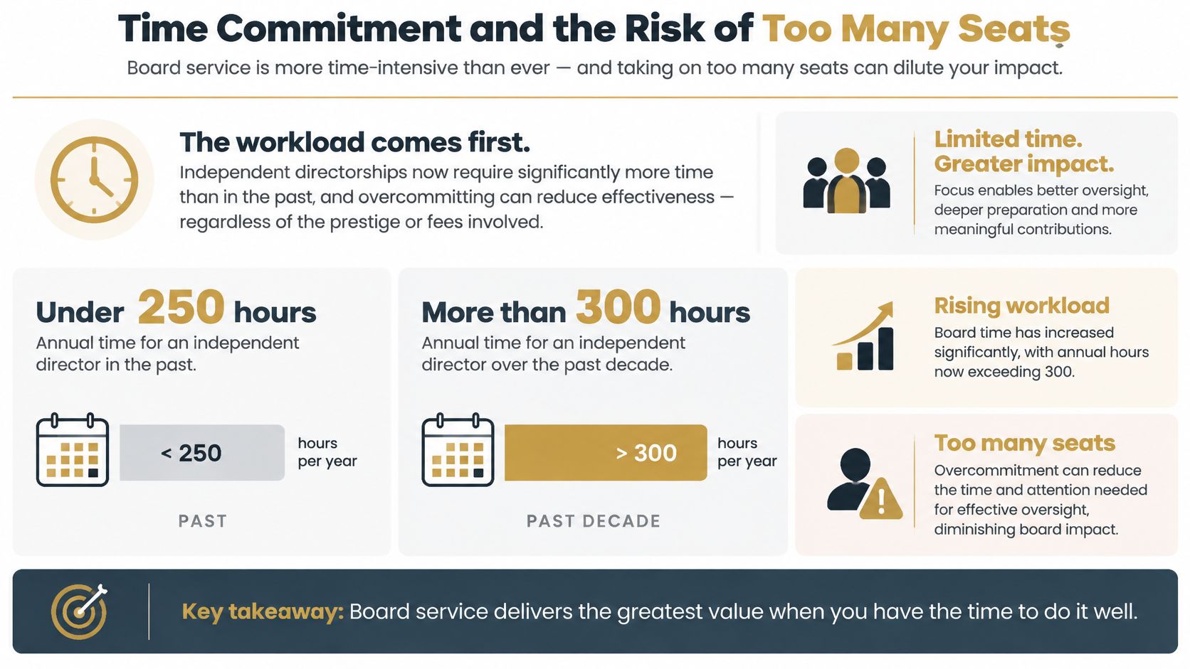 An infographic illustrating how the increasing time commitment for board members makes holding too many seats risky.