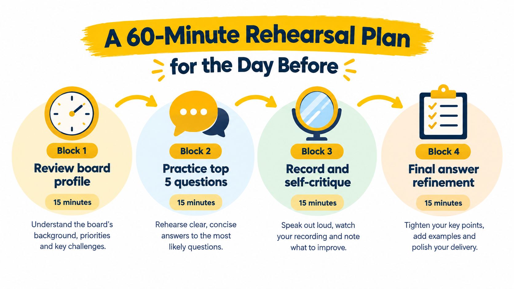 A 60-minute rehearsal plan infographic breaking down four 15-minute segments for executive interview preparation.
