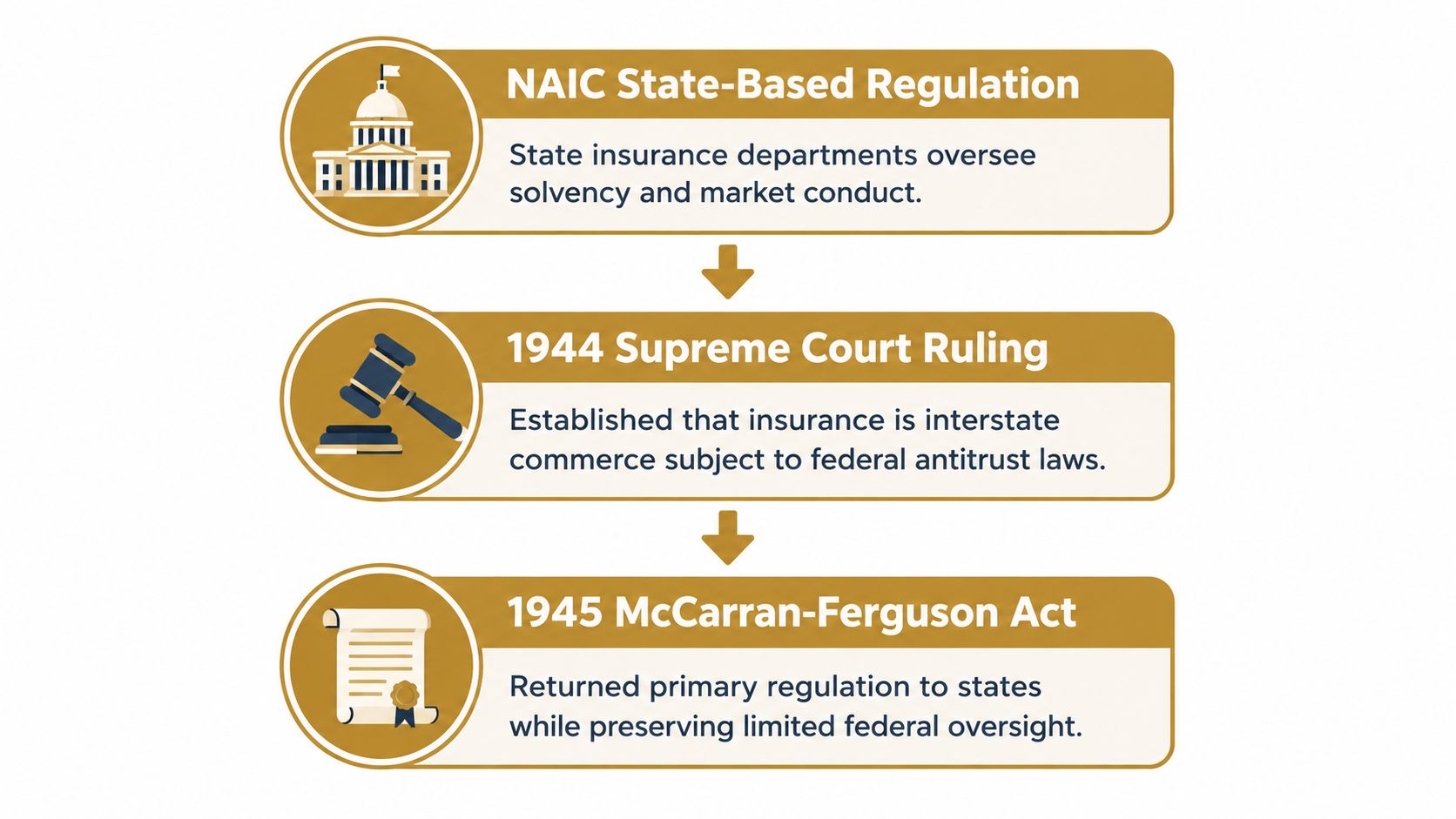 A flowchart showing the history and structure of US insurance regulation including state oversight and federal acts.