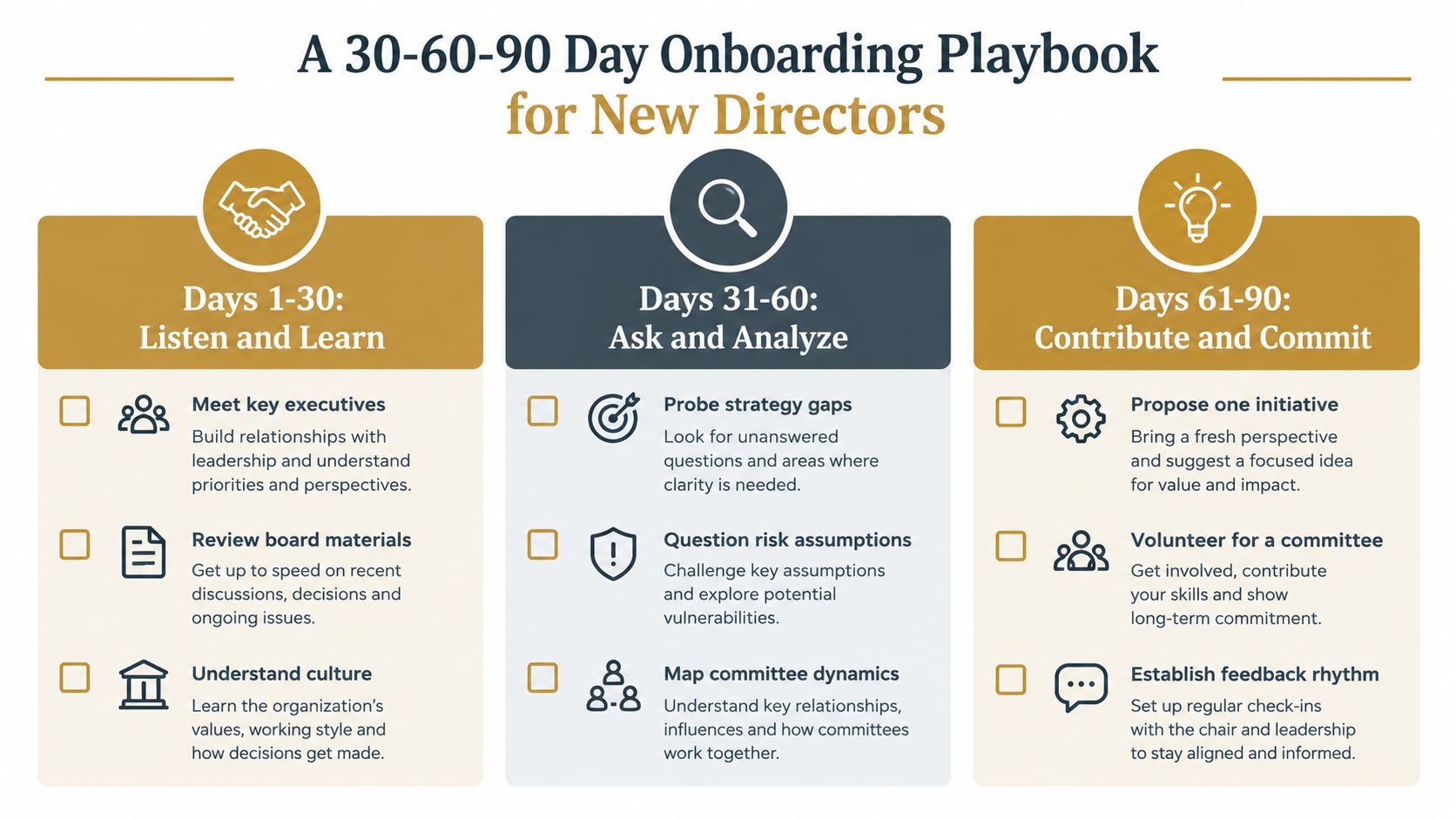 A 30-60-90 day onboarding infographic for new board directors detailing phases of learning, analysis, and contribution.