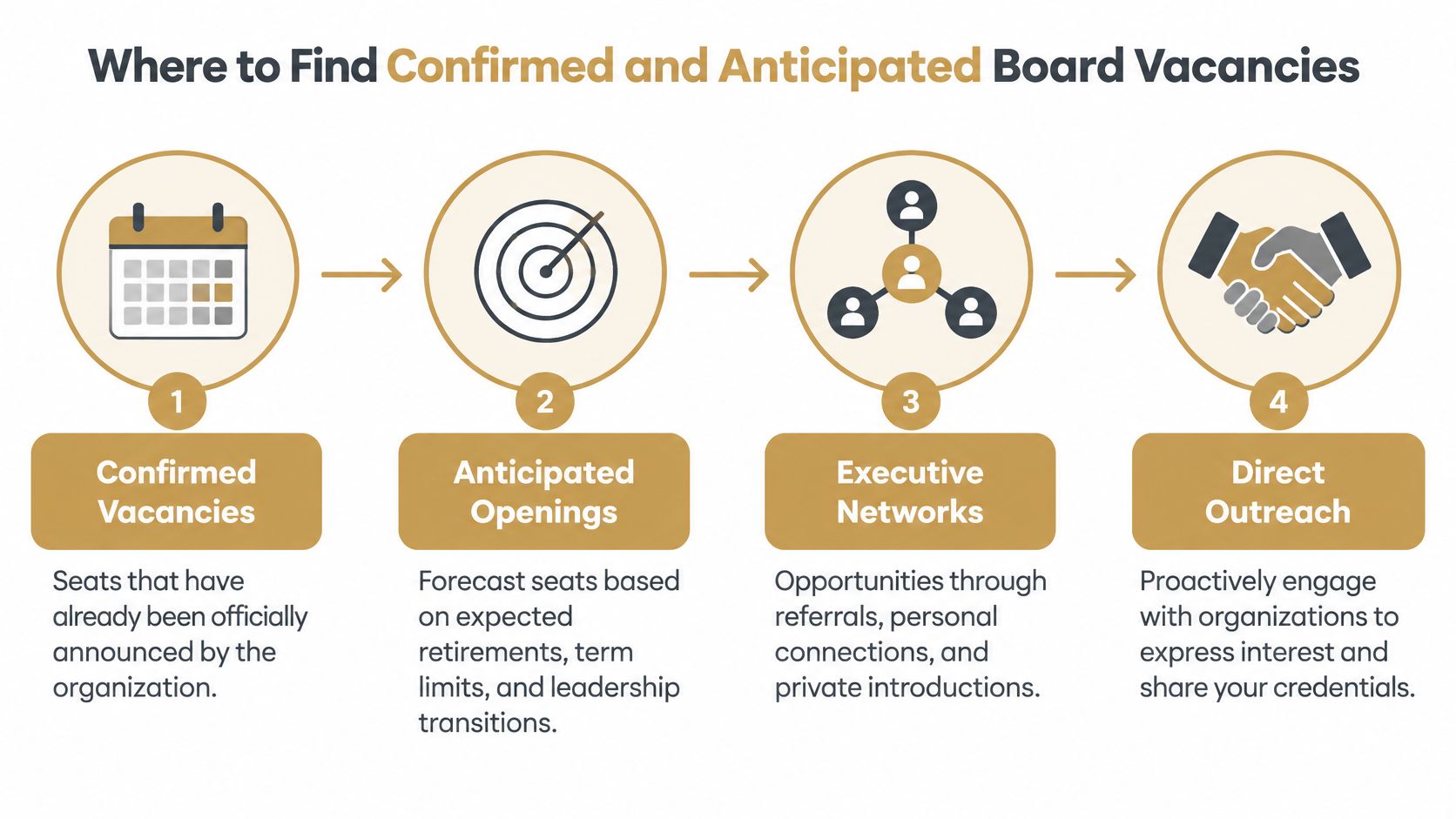 A four-step infographic illustrating methods to find confirmed and anticipated board vacancies through networking and research.