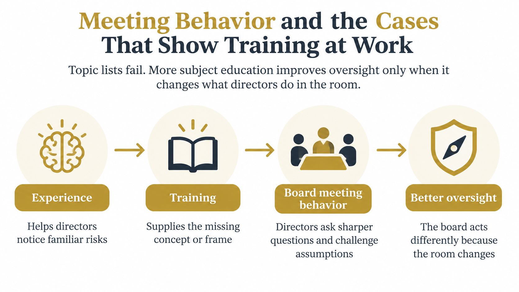 A flow chart illustrating how training improves board of directors' performance through experience, behavior, and oversight.
