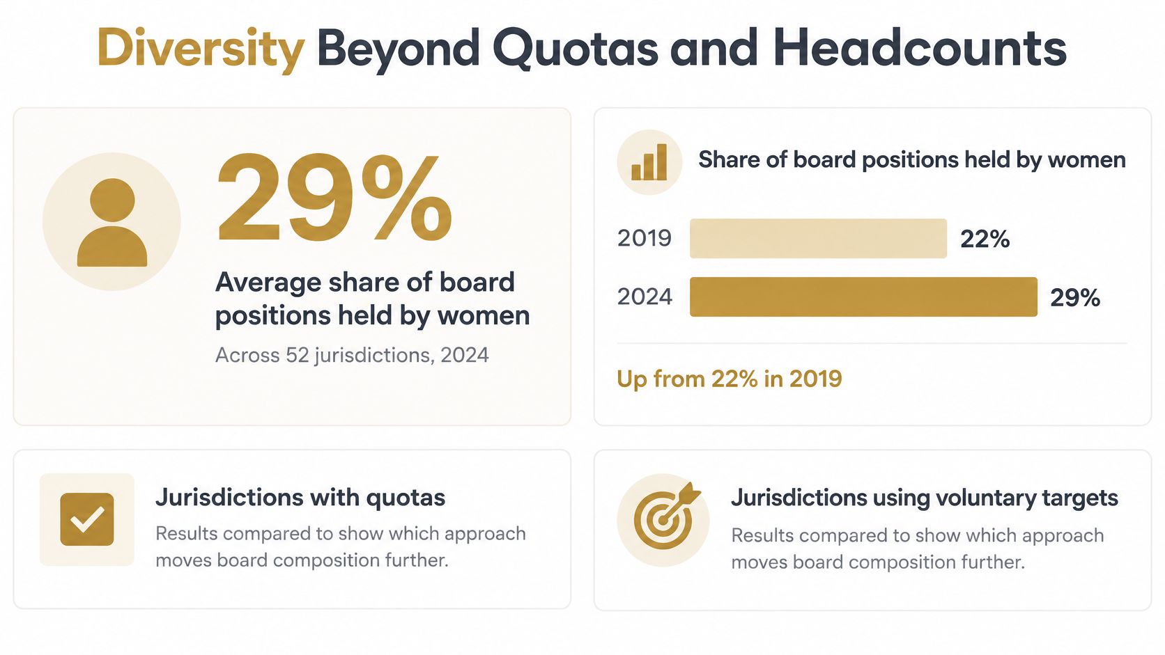 A graphic showing that the average share of board positions held by women rose to 29 percent in 2024.