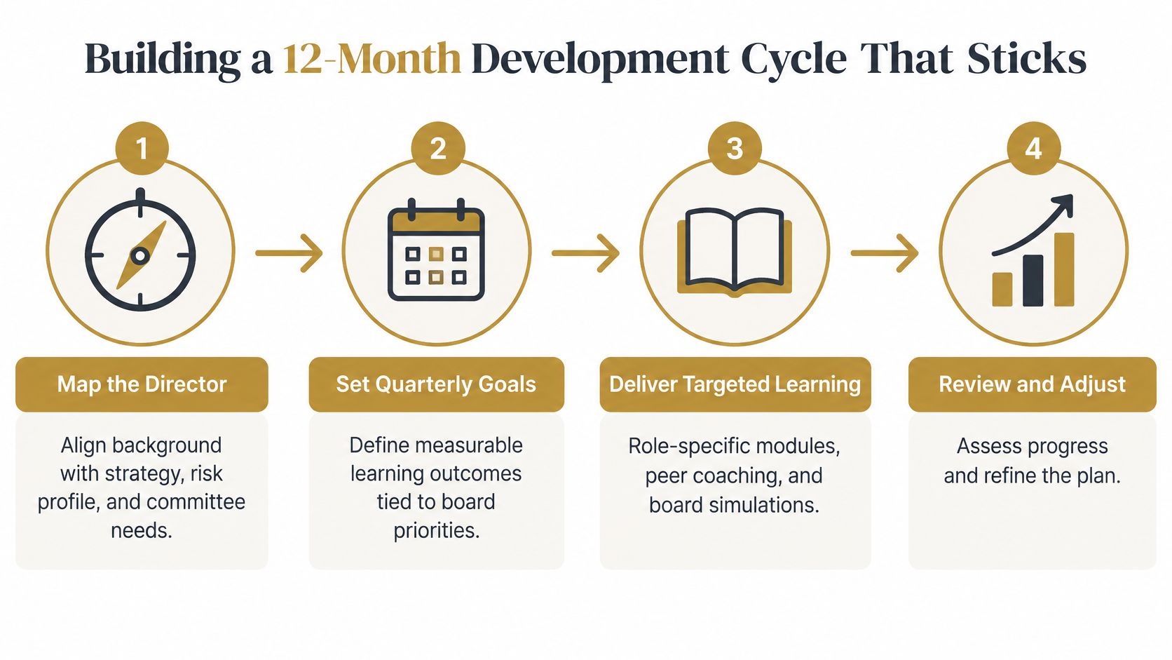 A four-step infographic illustrating a 12-month development cycle for board members, including mapping, goal setting, learning, and review.