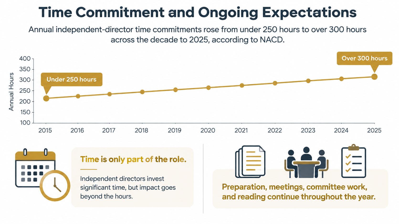 A line chart showing the increase in annual independent director time commitments from 2015 to 2025.