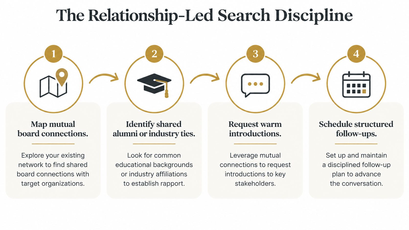 A four-step infographic illustrating the Relationship-Led Search Discipline for finding board positions through networking.