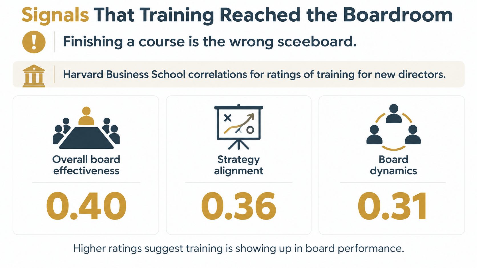 An infographic showing Harvard Business School correlations between board training and improved board effectiveness, strategy, and dynamics.