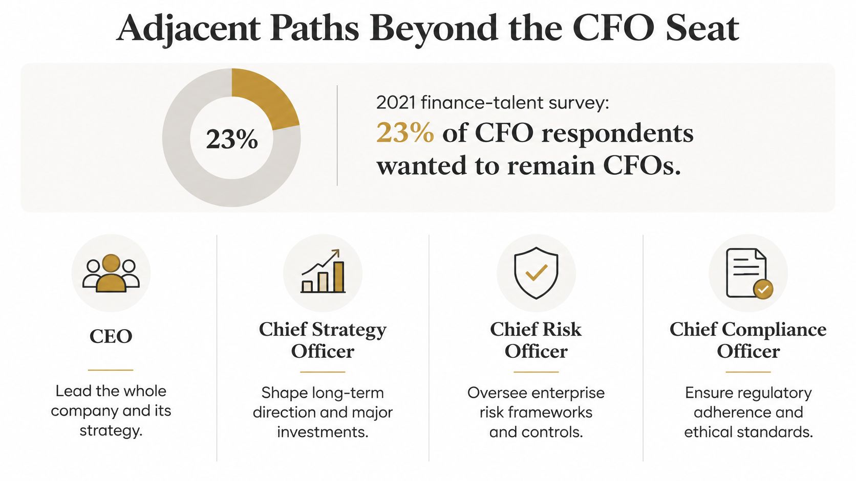 An infographic showing that only 23% of CFOs want to remain in their role, highlighting alternative career paths.