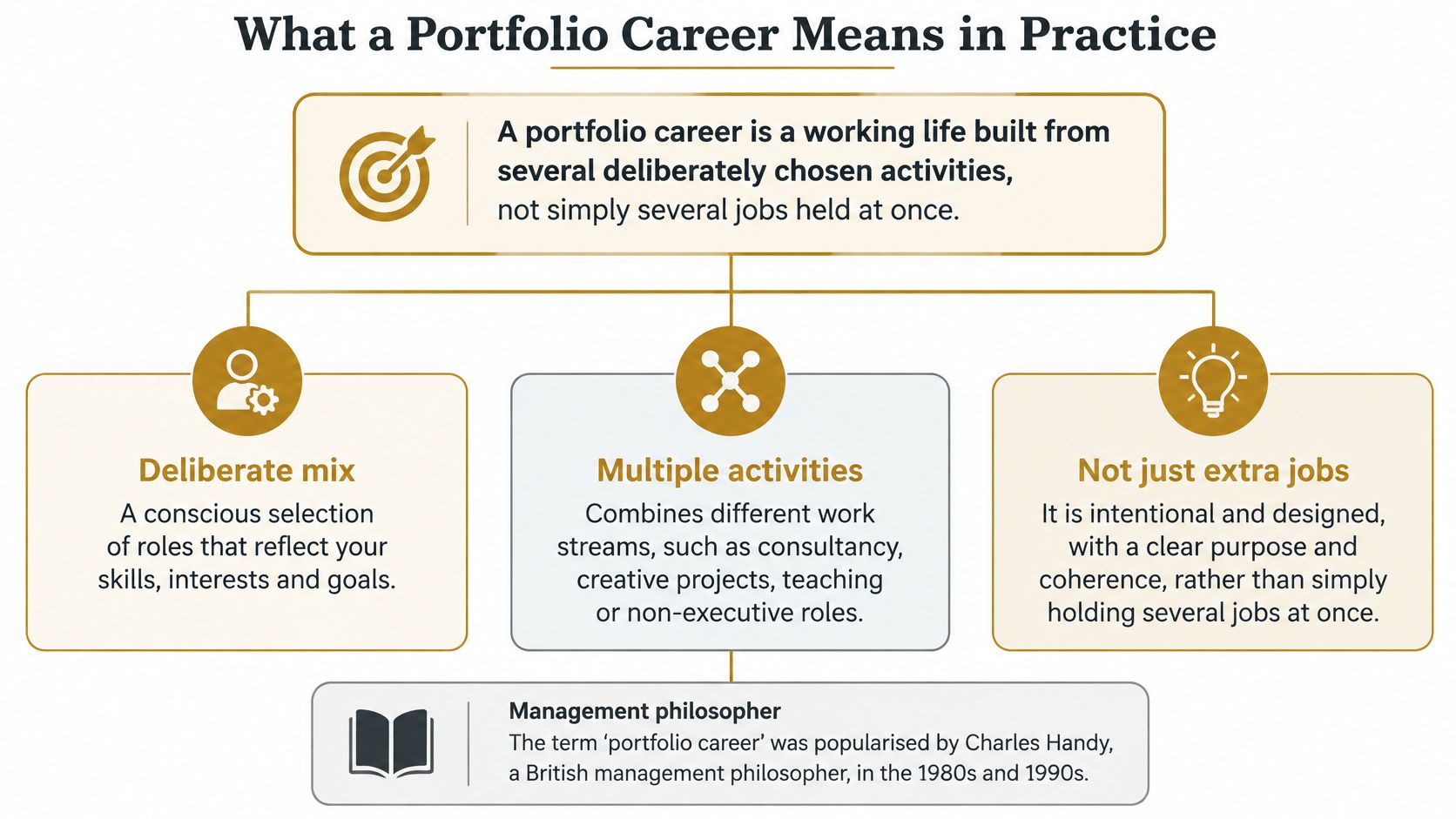 An infographic defining a portfolio career as a purposeful, deliberate mix of multiple professional work activities.