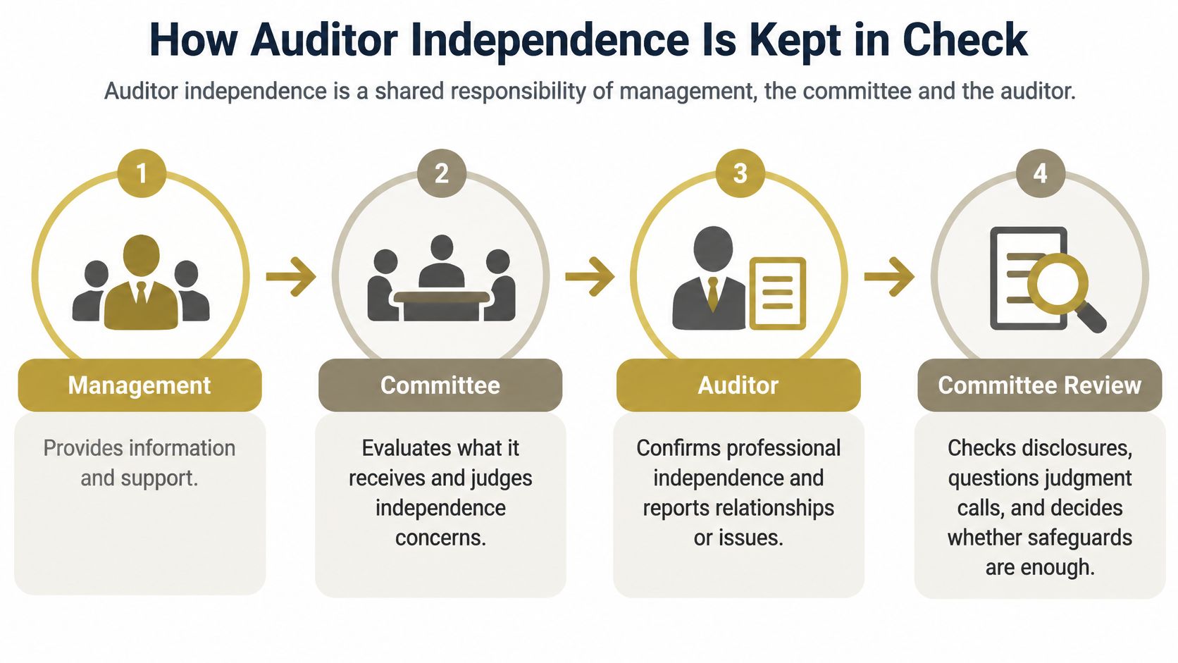 A diagram illustrating the four-step process for how an organization keeps auditor independence in check.