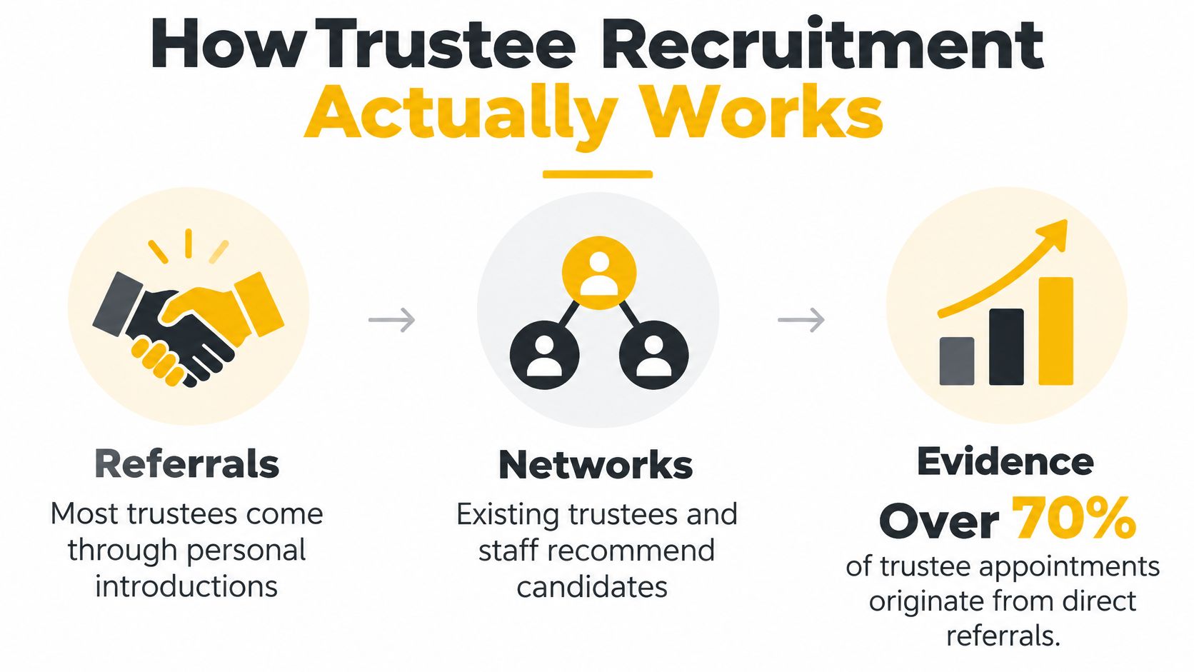 A diagram illustrating how trustee recruitment typically occurs through personal referrals and professional networks.