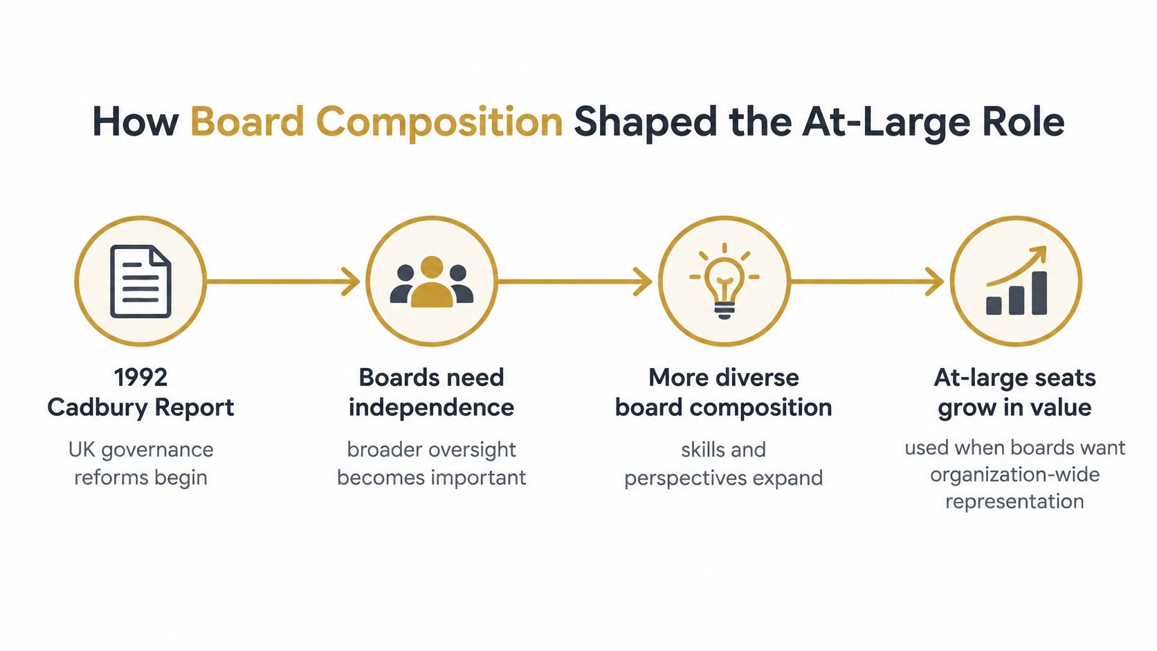 A diagram illustrating how the 1992 Cadbury Report influenced modern board composition and the value of at-large seats.