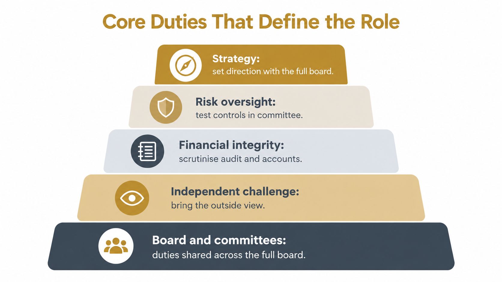 A tiered diagram outlining the core duties of a non-executive director, including strategy, risk oversight, and governance.