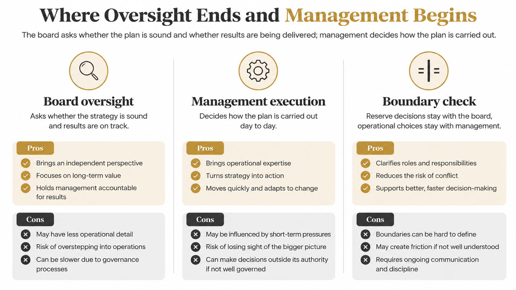 A business infographic explaining the governance distinction between board oversight, management execution, and boundary checks.