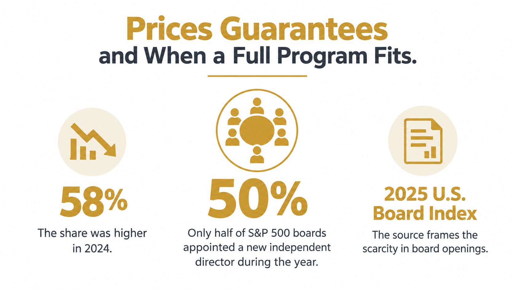 An infographic showing statistics about 2024 board appointments and scarcity of U.S. board openings.