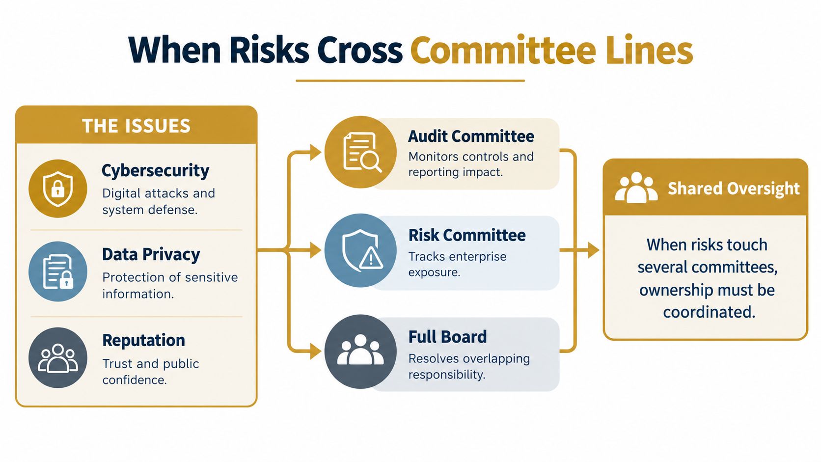 A diagram illustrating how risks like cybersecurity and data privacy require shared oversight by board committees.