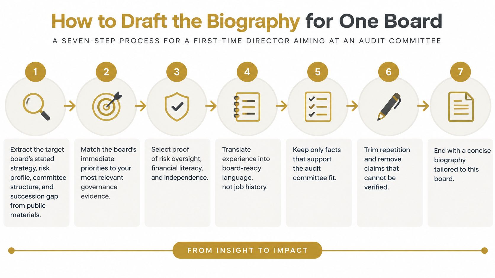 A seven-step process infographic on how to draft a board member biography for audit committee candidates.