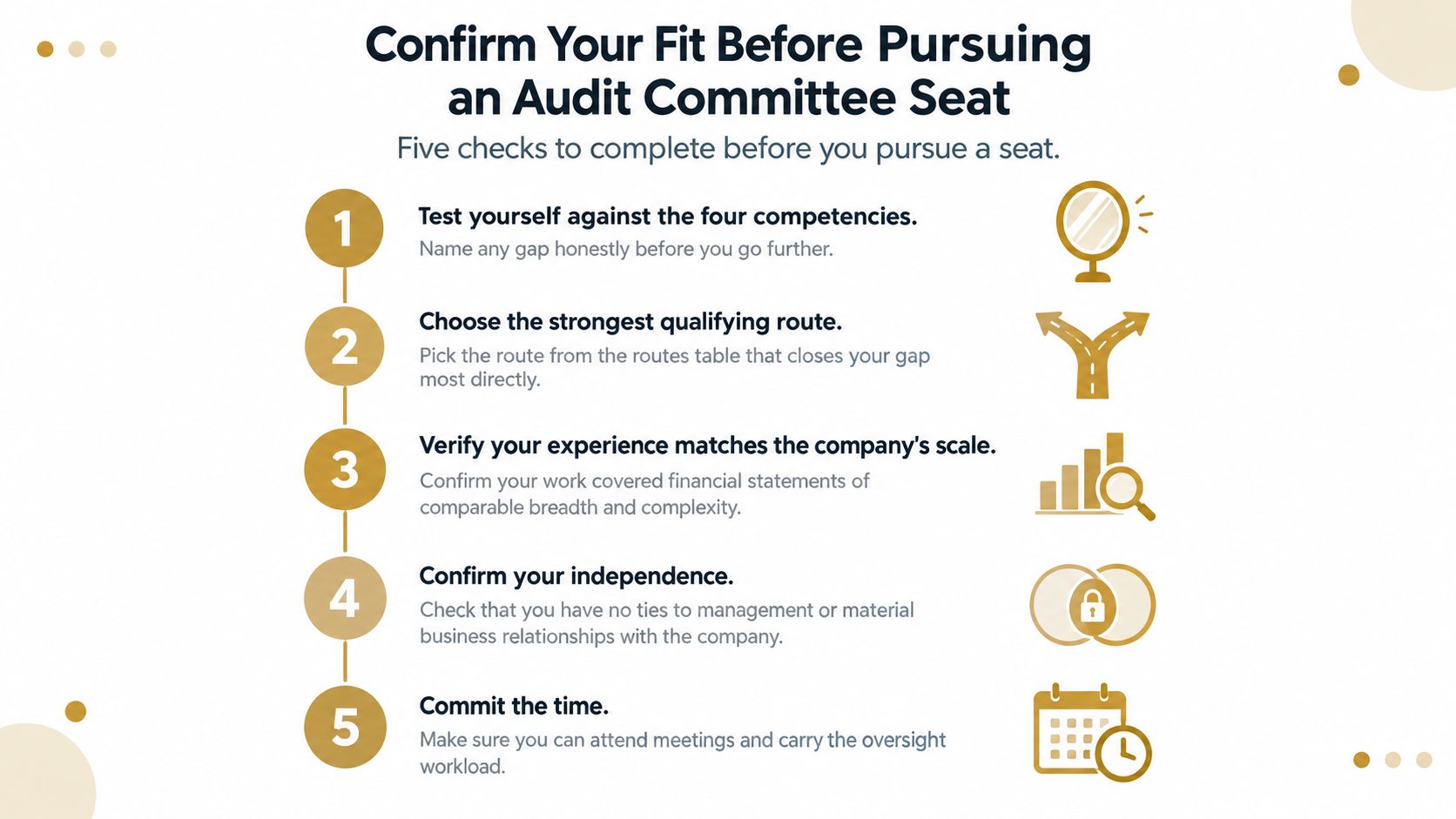 A checklist of five steps to evaluate your suitability for joining a corporate audit committee.