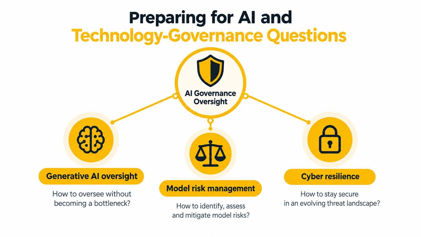 A diagram illustrating three key areas of AI governance oversight: Generative AI, model risk, and cyber resilience.