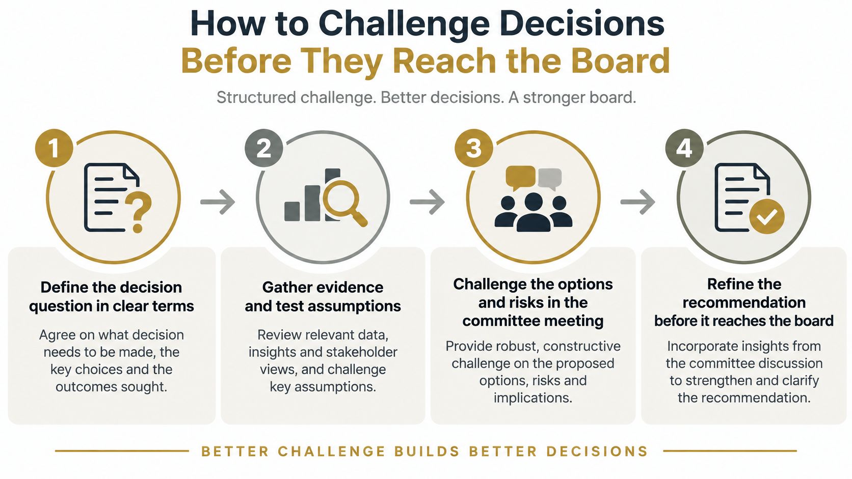 A four-step guide for executive committee members to structure and challenge board decisions before final approval.