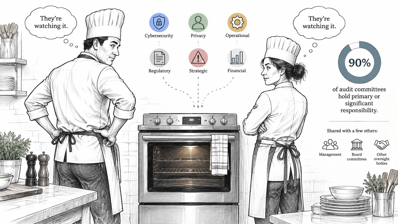 Two chefs look at an oven representing various organizational risks monitored by audit committees.