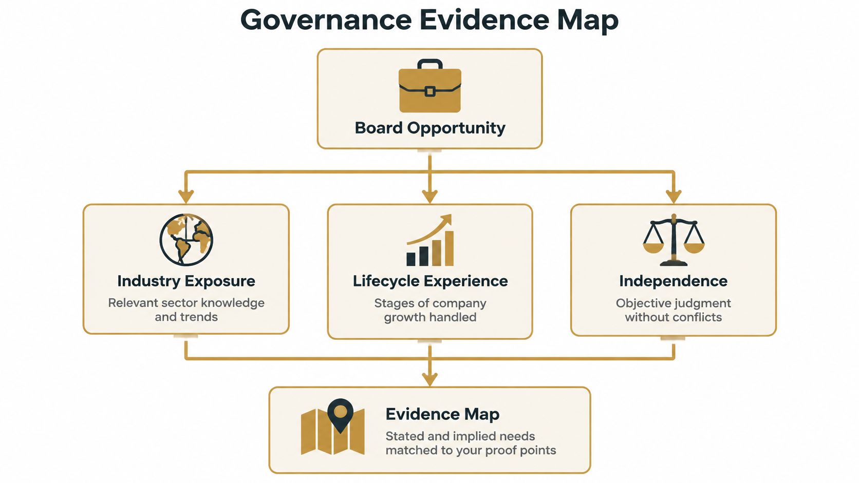 A diagram illustrating a Governance Evidence Map with board opportunities linked to industry exposure, lifecycle experience, and independence.