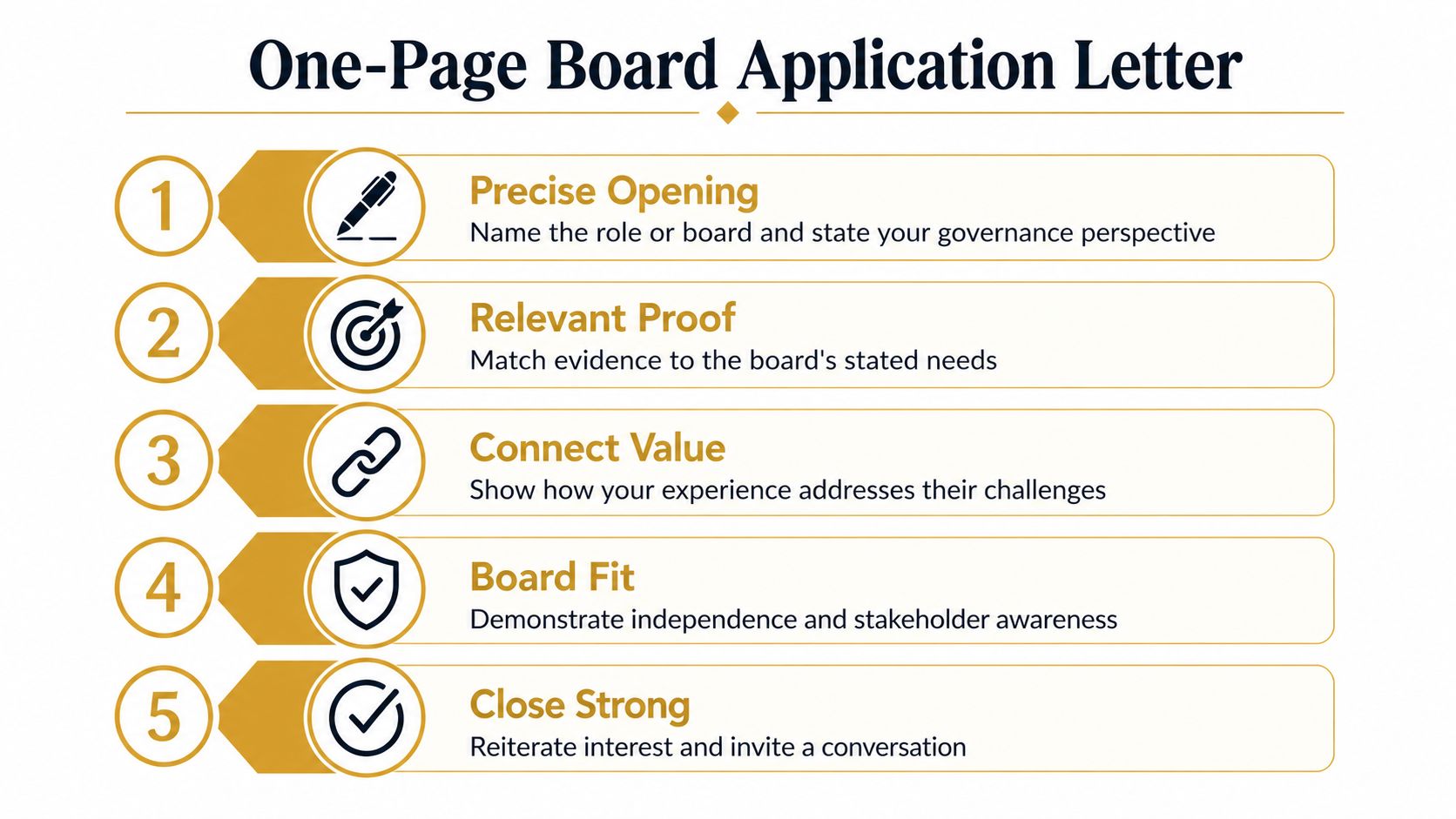 An infographic titled One-Page Board Application Letter displaying five key steps for crafting a professional board application.
