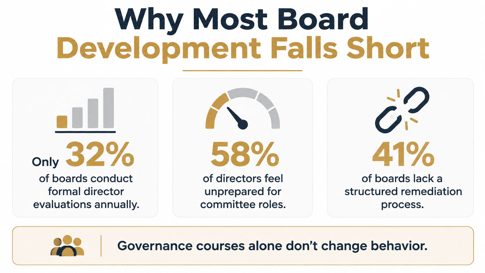 An infographic showing statistics on why board development often fails, highlighting evaluation, preparation, and remediation gaps.