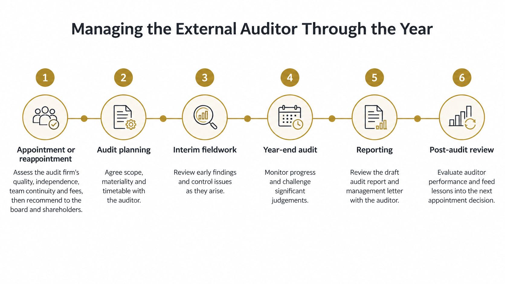 A six-step infographic illustrating the process of managing an external auditor throughout the financial year.