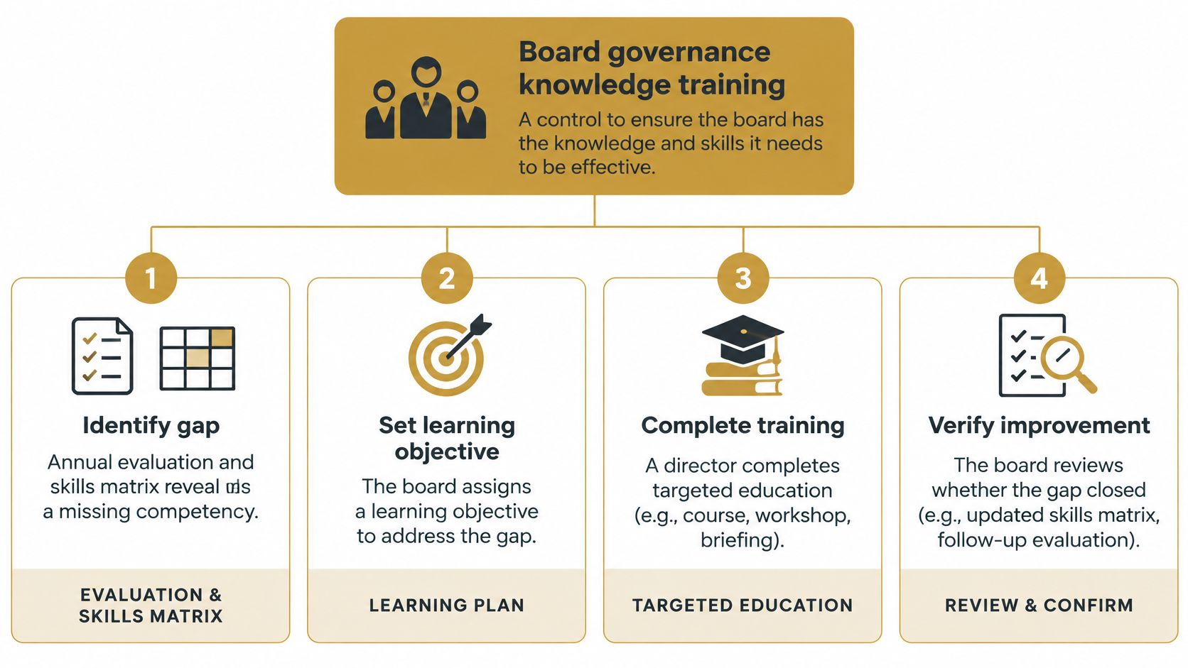 A four-step infographic illustrating the board of directors knowledge training process from identifying gaps to verifying improvements.
