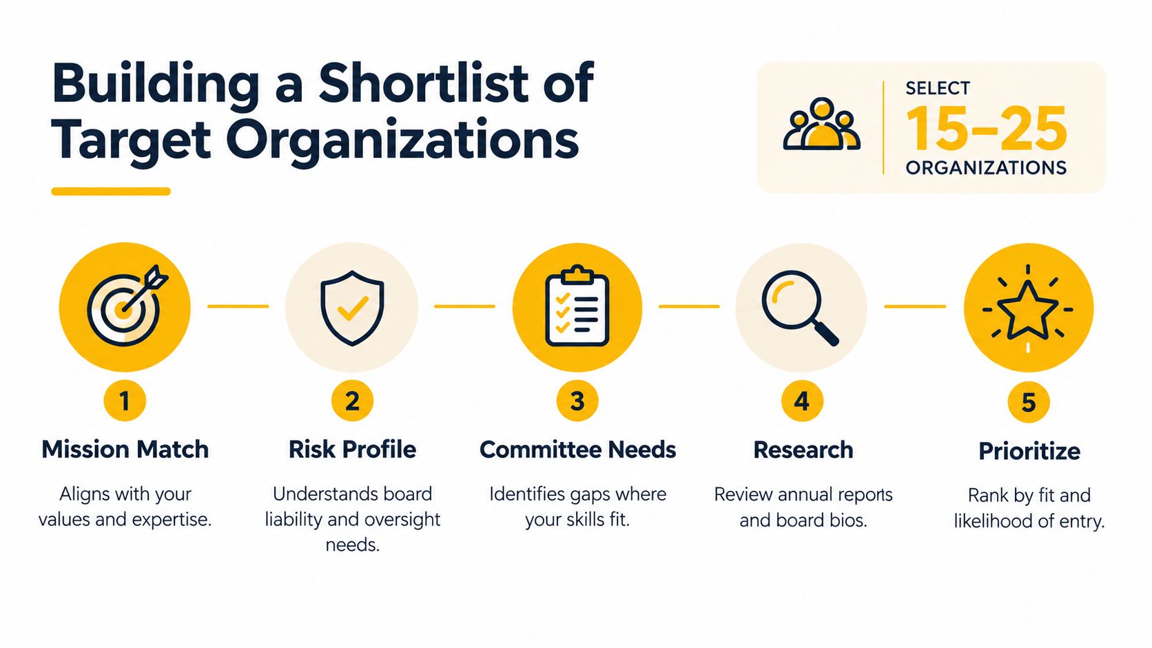 A five-step infographic showing how to build a shortlist of 15-25 board of trustee target organizations.